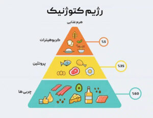 رژیم کتوژنیک؛ خوراکیهایی که باید در اولویت بگذارید و مواردی که باید از آنها پرهیز کنید 2 images 2